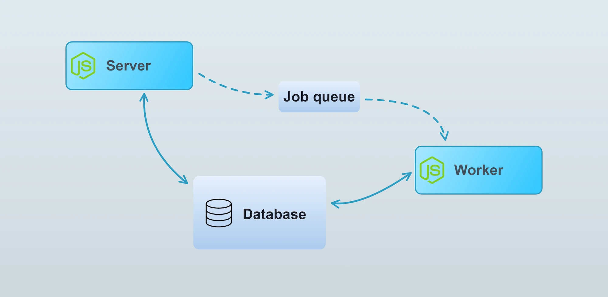 Worker &amp; Job Queue